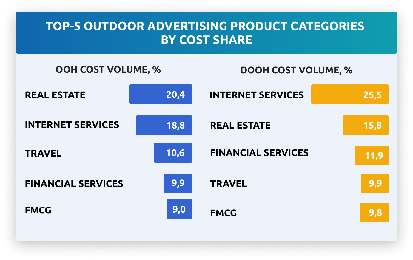 Top-5 outdoor advertising products in Russia