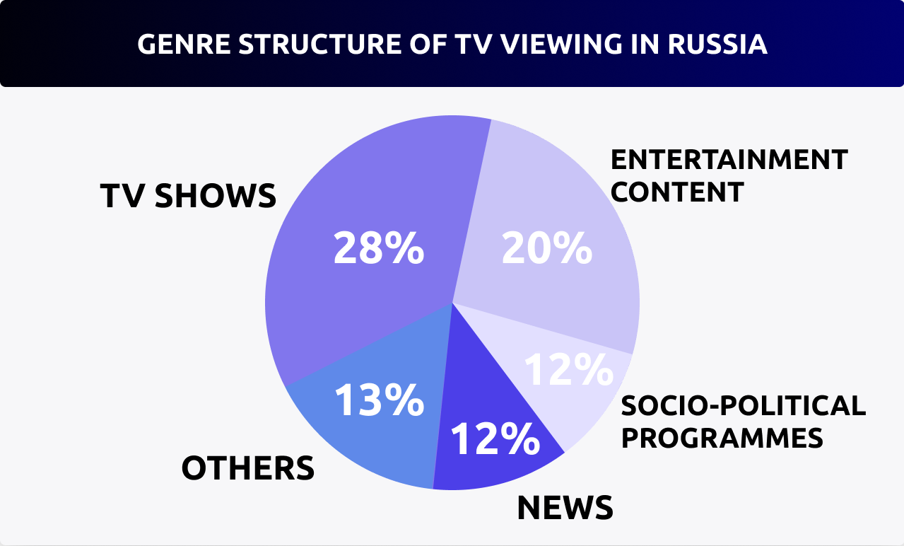 Forecast for TV Commercial Market in Russia: Budgets, Strategies, and Key Players 