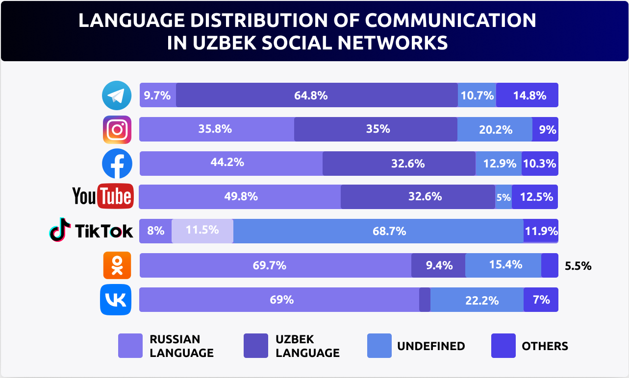 Overview of Uzbekistan Social Networks with SMM Tips for Brands