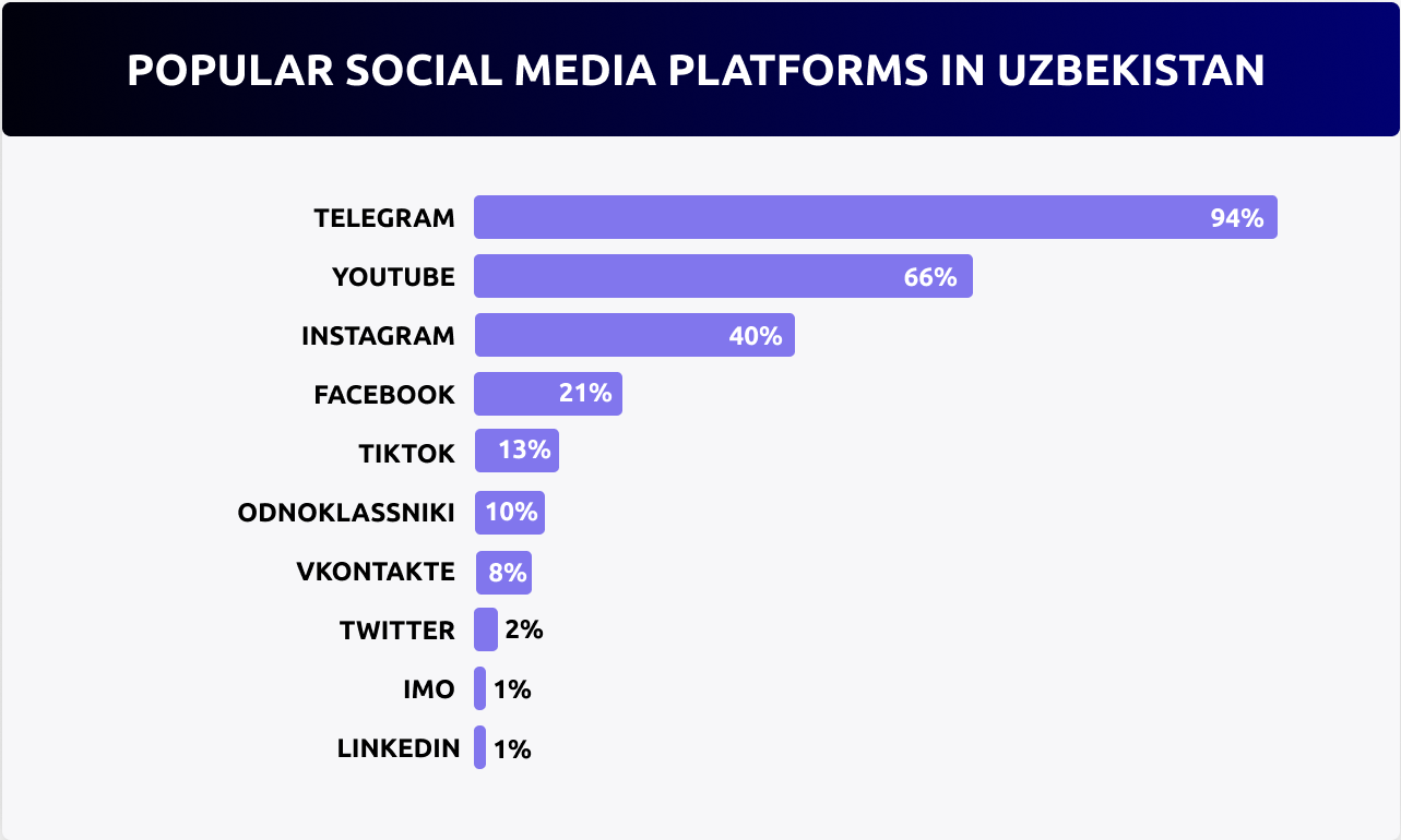 Overview of Uzbekistan Social Networks with SMM Tips for Brands