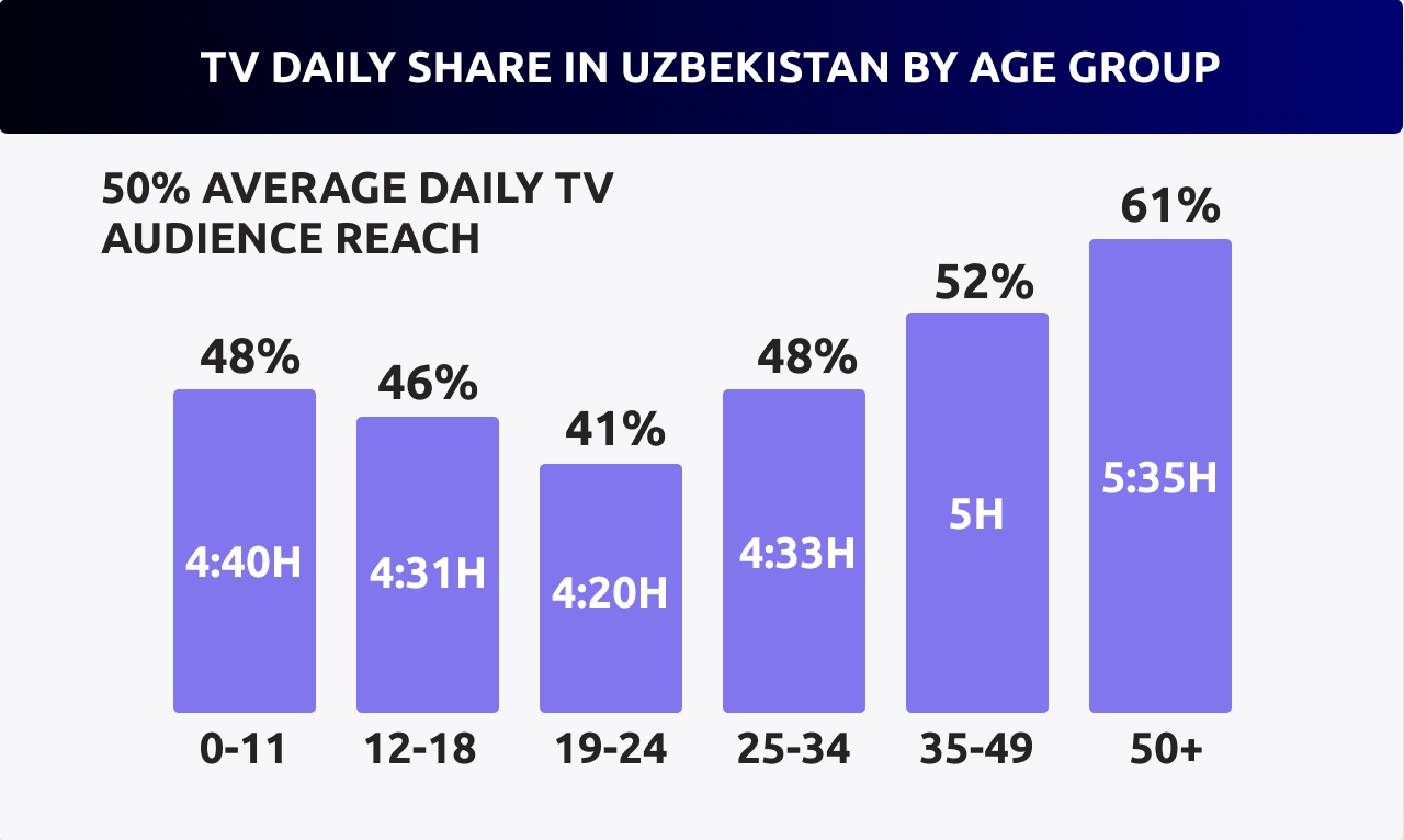 Uzbekistan TV Market: Trends, Top Advertisers & Uzbek TV Channels
