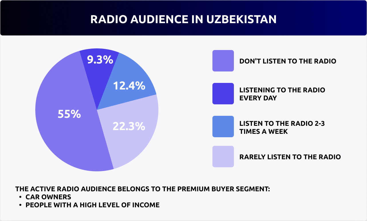 How Brands Can Use Uzbek Radio and Podcasts to Reach Their Audience