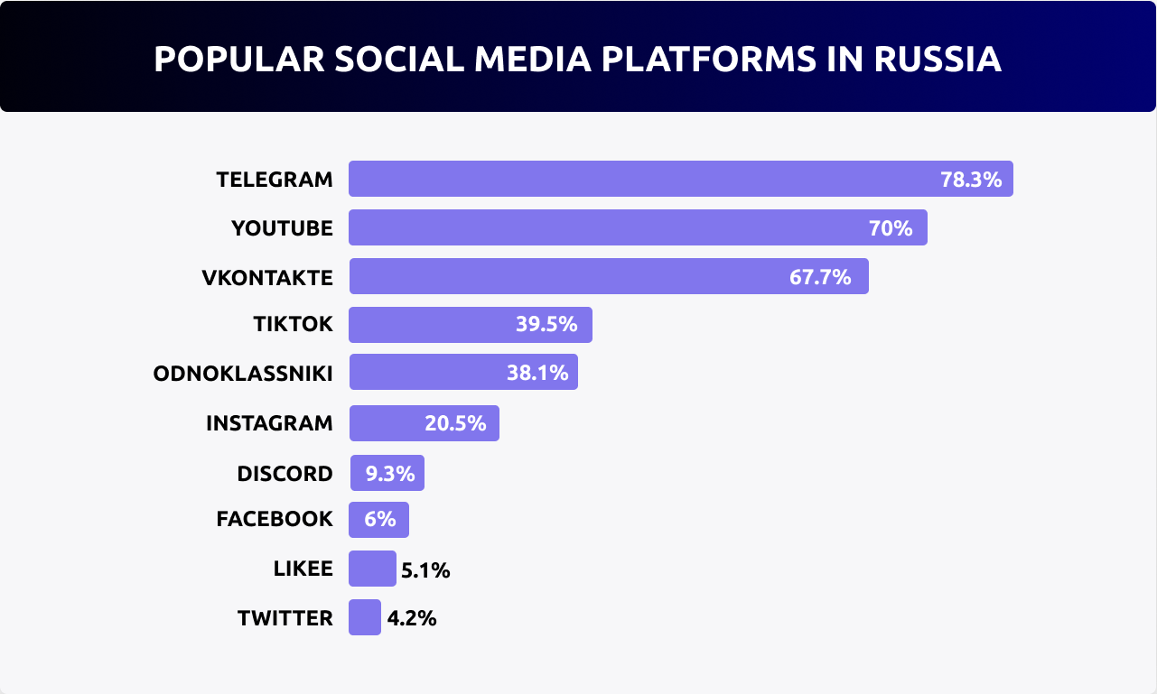 Conquering the Russian Market: Social Media for Mobile Game Promotion