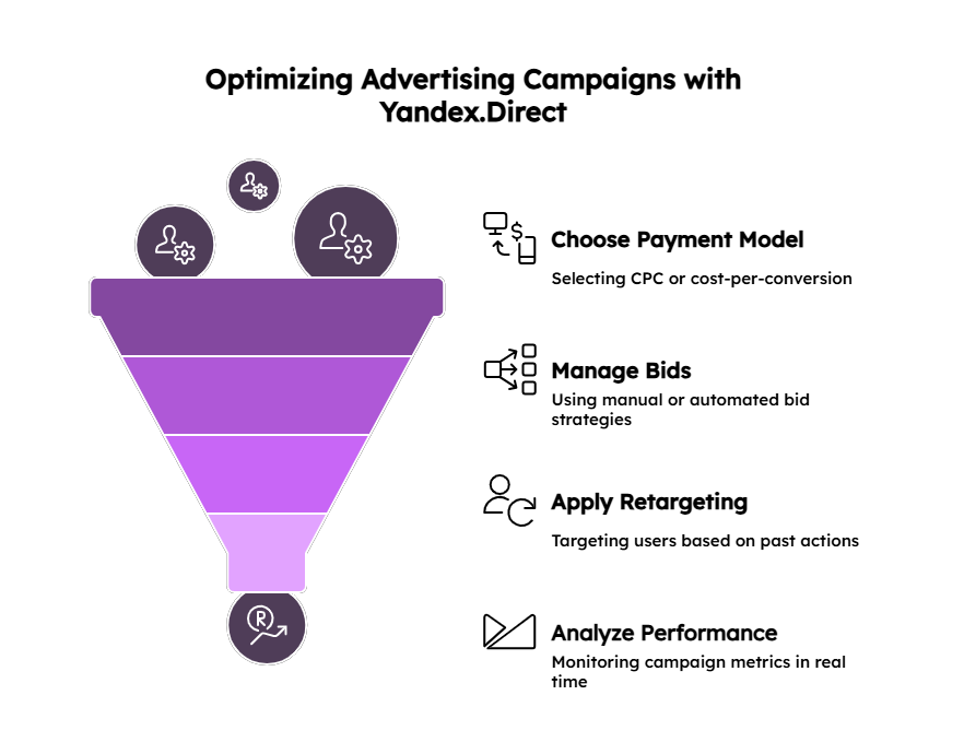 Yandex.Direct advertising stages