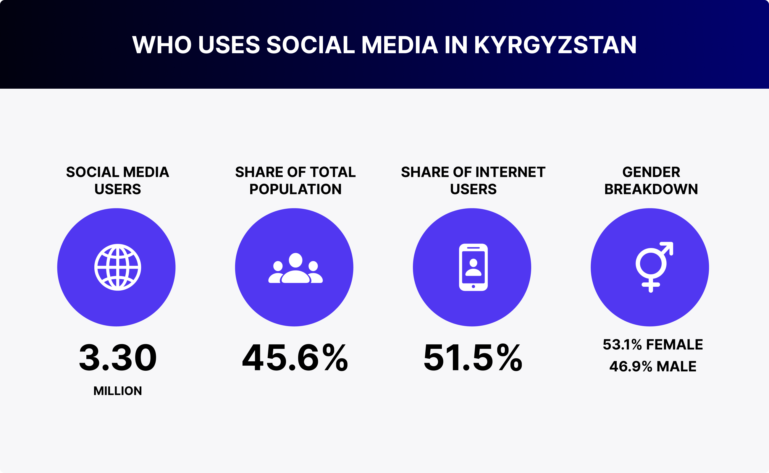 who uses social media in kyrgyzstan