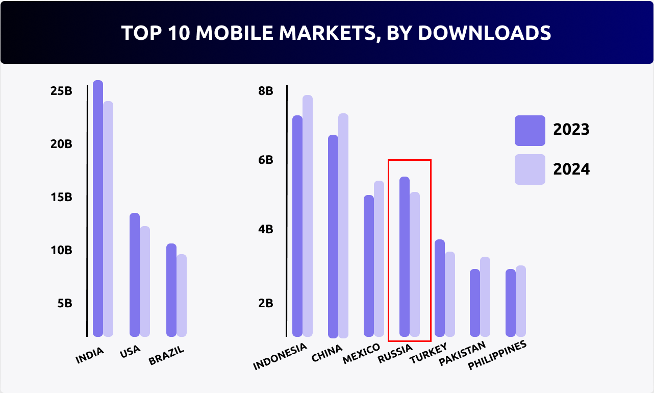 A Complete Guide How to Promote Mobile Apps in Russia. Organic and Paid tools