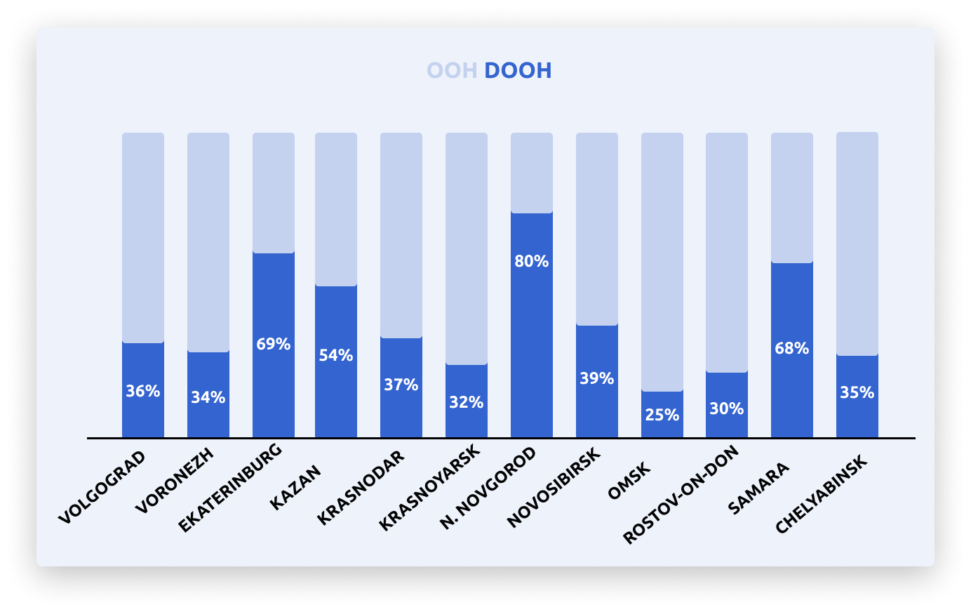 Out-of_home Russian regions statistics