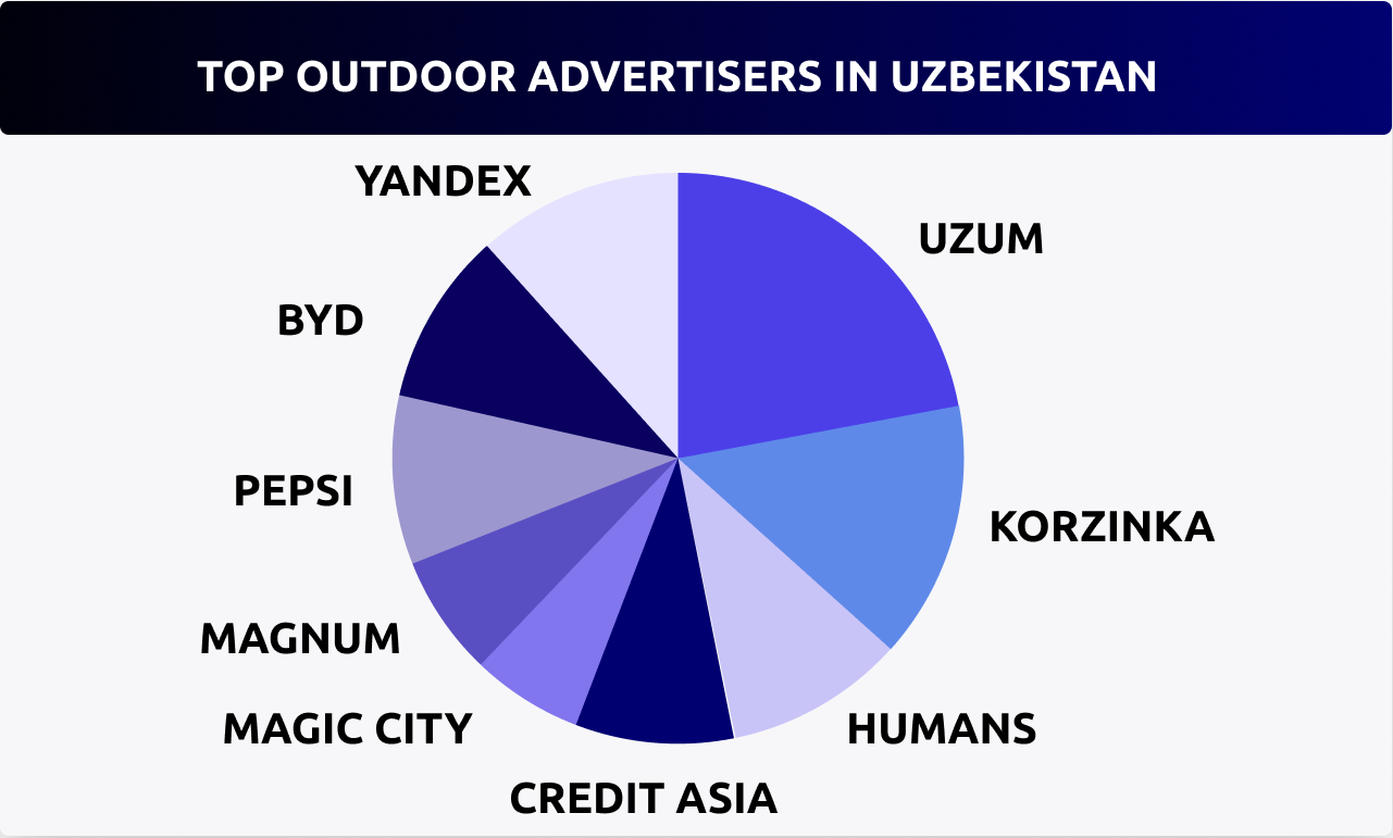 Uzbekistan Out of Home Advertising. Market Overview