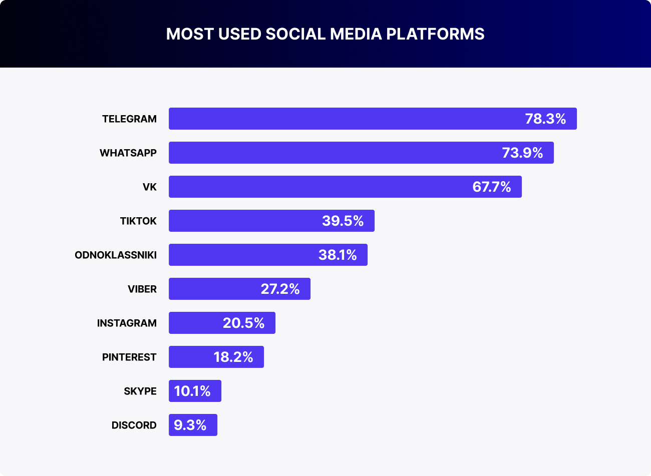 most used social paltforms