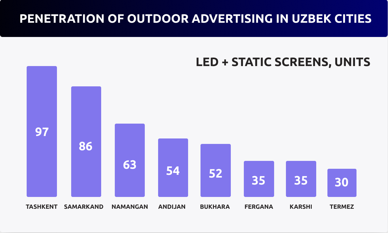 Uzbekistan Out of Home Advertising. Market Overview