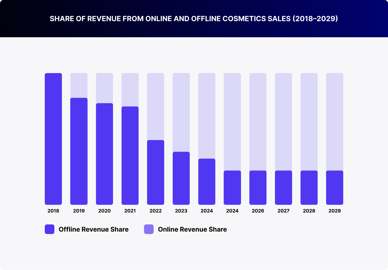 Share of Revenue from Online and Offline Cosmetics Sales