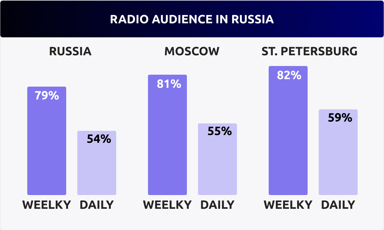 Exploring of Radio Advertising Market in Russia: Industry Insights