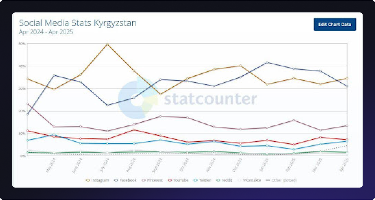 Social Media Stats Kyrgystan