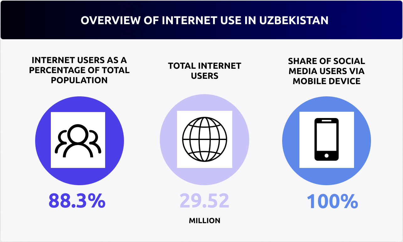 Overview of Uzbekistan Social Networks with SMM Tips for Brands
