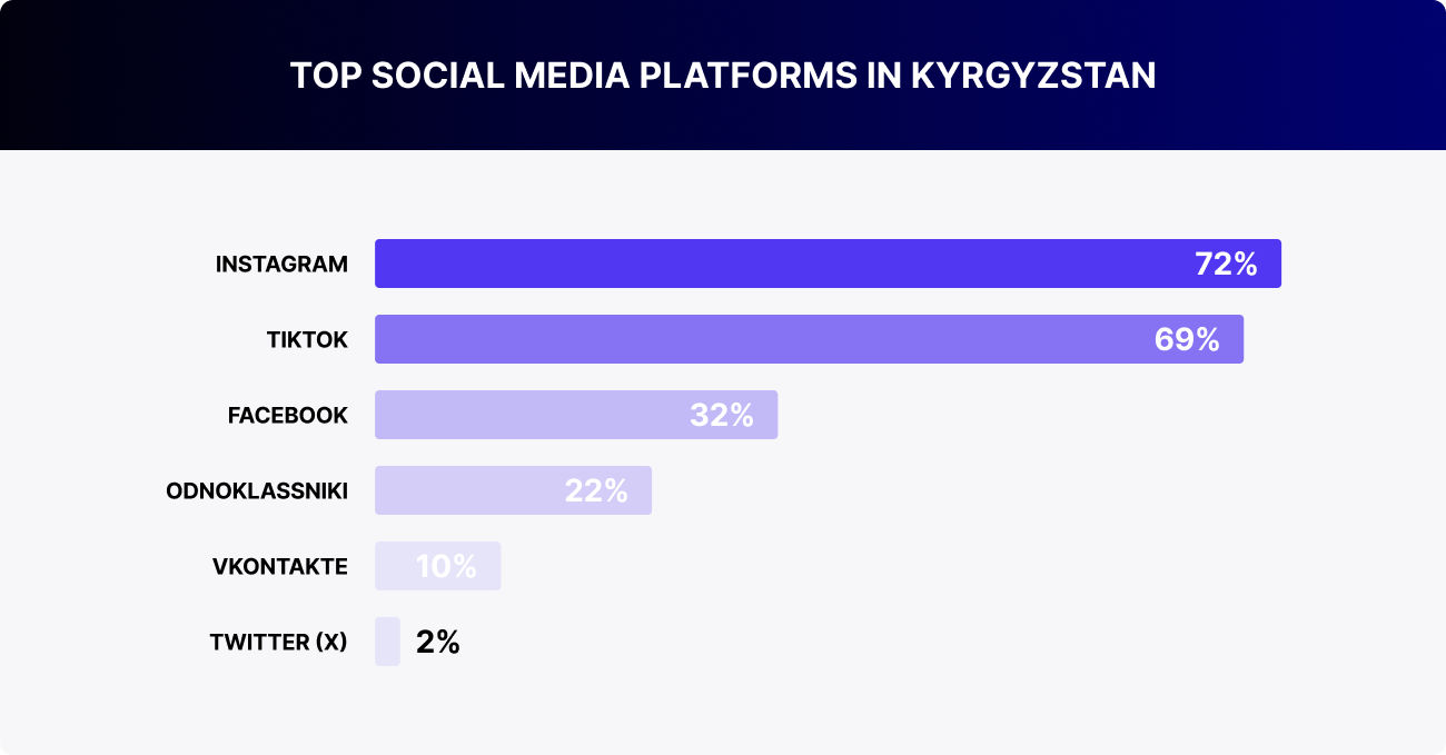 Top social media in Kyrgystan