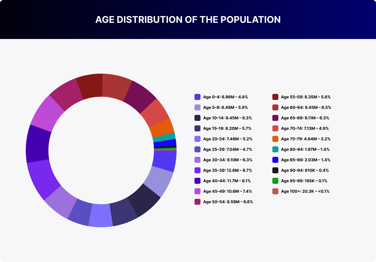 AGE distribution of the population in Russia