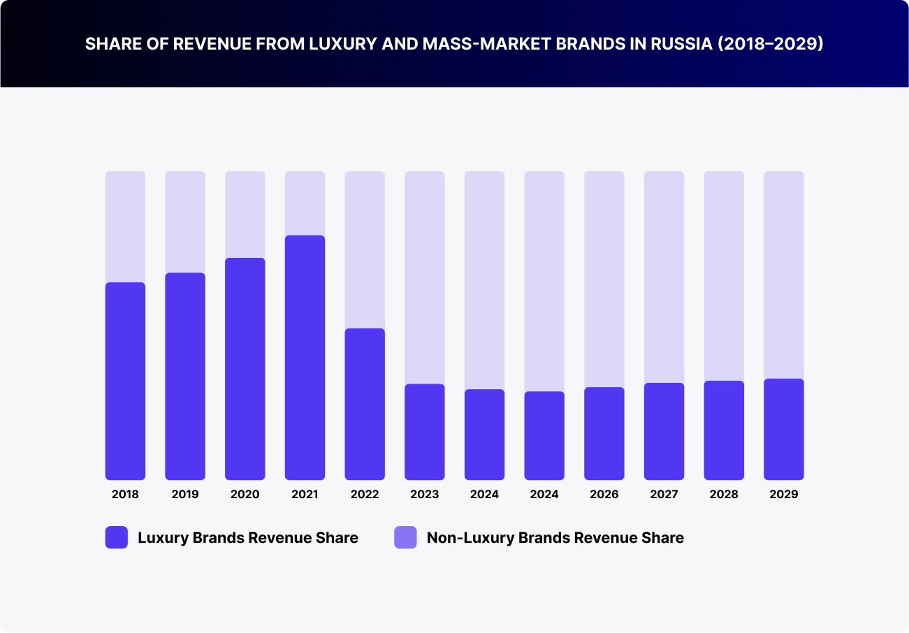 Share of Revenue from Luxury and Mass Market Brands in Russia