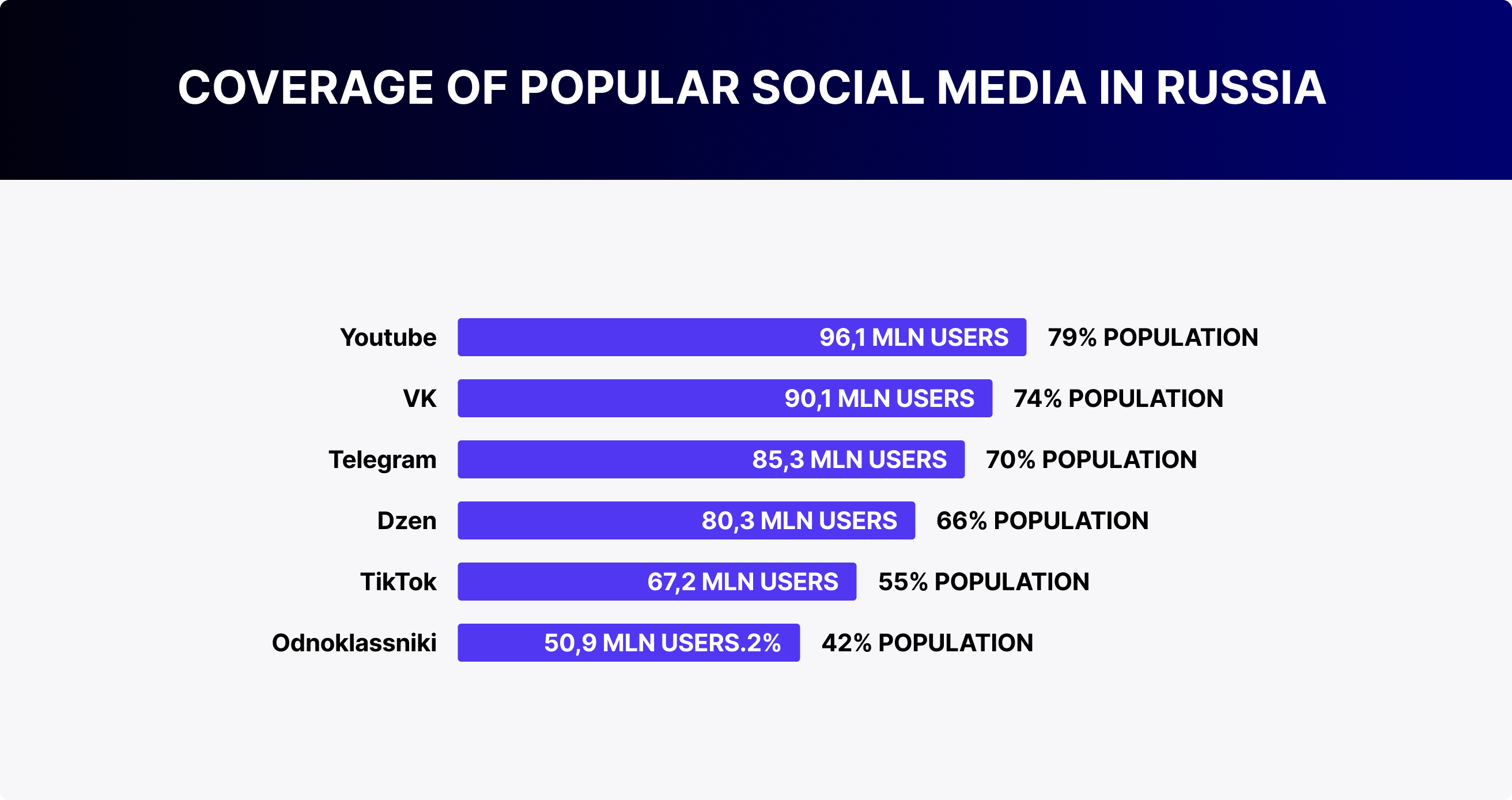 COVERAGE OF POPULAR SOCIAL MEDIA IN RUSSIA